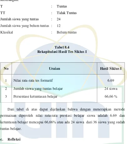 Tabel 8.4 Rekapitulasi Hasil Tes Siklus I 