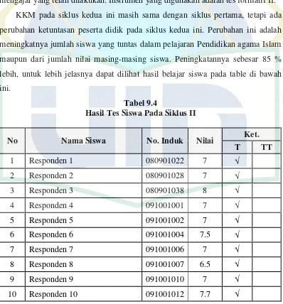 Tabel 9.4 Hasil Tes Siswa Pada Siklus II 