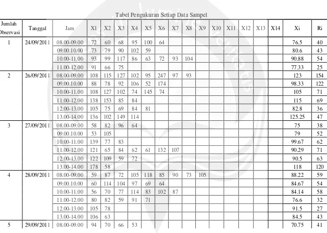 Tabel Pengukuran Setiap Data Sampel
