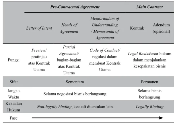 Tabel 1. Perbedaan Karakteristik Perjanjian Pra-Kontrak dan Kontrak Pre-Contractual Agreement Main Contract