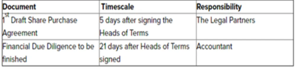 Tabel 2. Timeframe pembuatan HOA