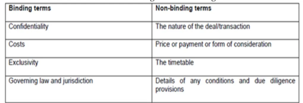 Tabel 3. Klausul binding and non-binding terms