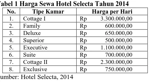 Tabel 2 Rincian Elemen-elemen Biaya dalam Menentukan Harga Pokok Sewa Kamar Hotel Selecta Tahun 2014 