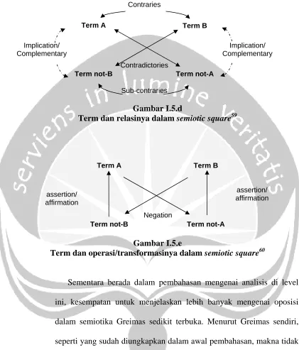 Gambar I.5.d  Term dan relasinya dalam semiotic square