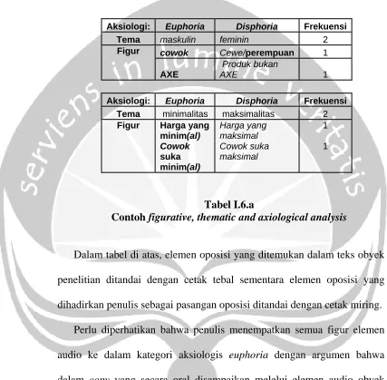 Tabel I.6.a  figurative, thematic and axiological analysis 