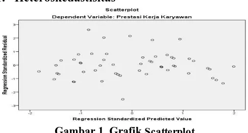 Gambar 1. Grafik Scatterplot Sumber: Data primer diolah, 2014  