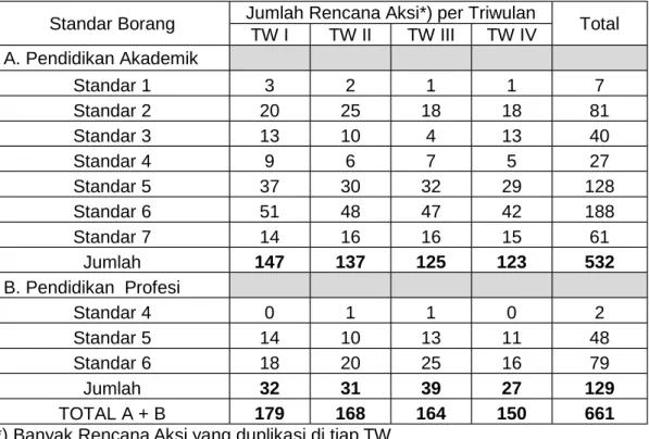 Tabel 3: Distribusi rencana aksi berdasarkan standar borang per TW Tahun 2015  Standar Borang  Jumlah Rencana Aksi*) per Triwulan 