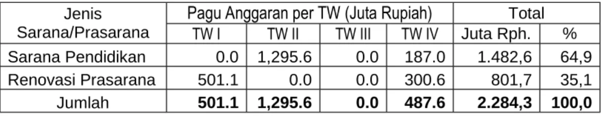 Tabel 6: Distribusi pagu anggaran berdasarkan kegiatan Tri Dharma per  TW Tahun 2015 