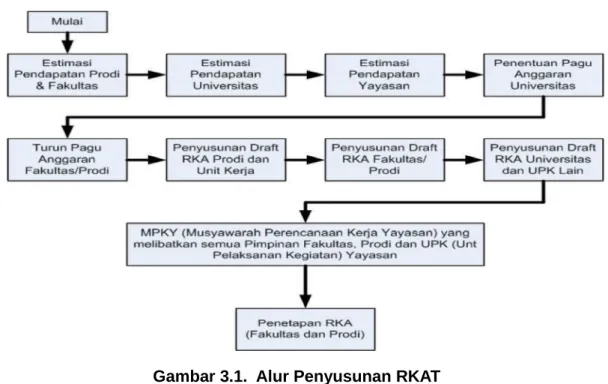 Gambar 3.1.  Alur Penyusunan RKAT 