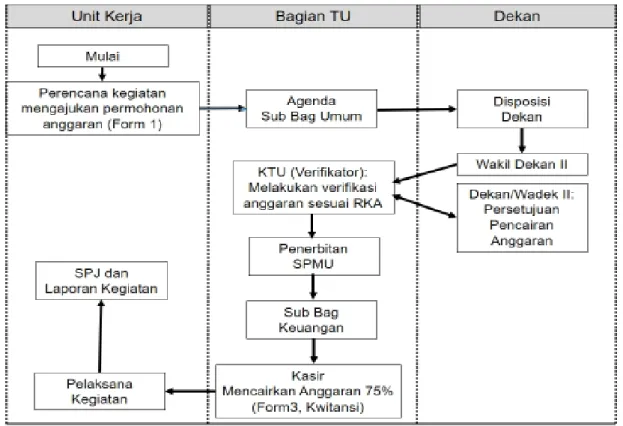 Gambar 3.2. Alur Pencairan Anggaran 