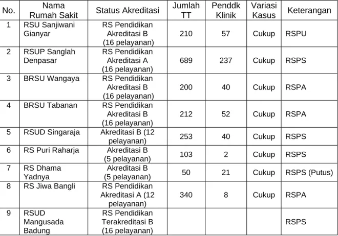 Tabel 1: Rumah Sakit Pendidikan (RSPU, RSPS, dan RSPA) 