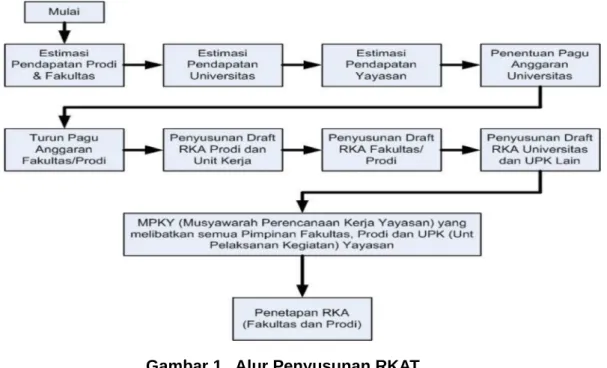 Gambar 1.  Alur Penyusunan RKAT 