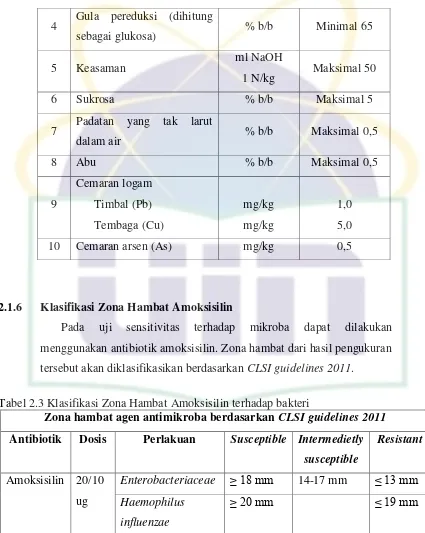 Tabel 2.3 Klasifikasi Zona Hambat Amoksisilin terhadap bakteri  