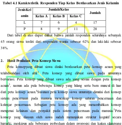 Tabel 4.1 Karakteristik Responden Tiap Kelas Berdasarkan Jenis Kelamin 