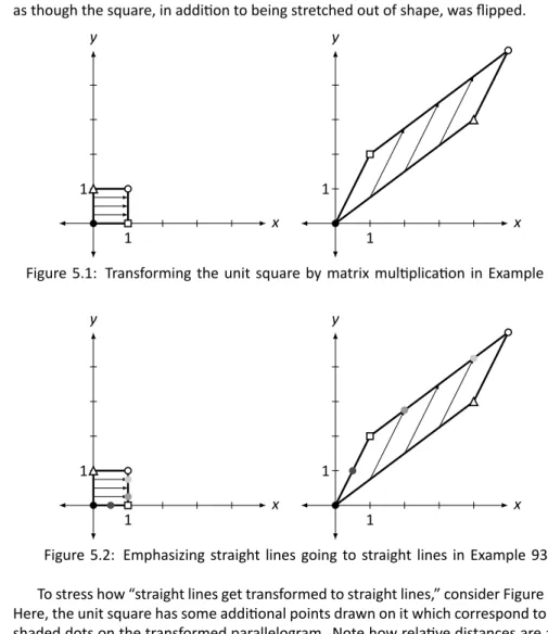 Figure 5.1: Transforming the unit square by matrix mul plica on in Example 93. ..