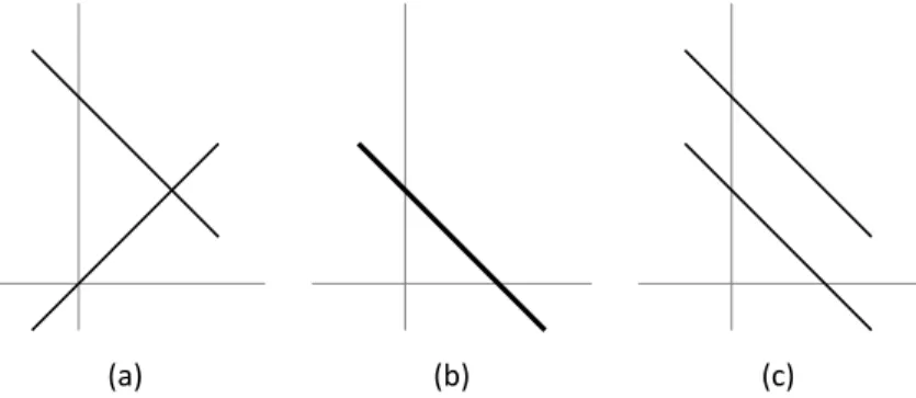 Figure 1.1: The three possibili es for two linear equa ons with two unknowns. ..