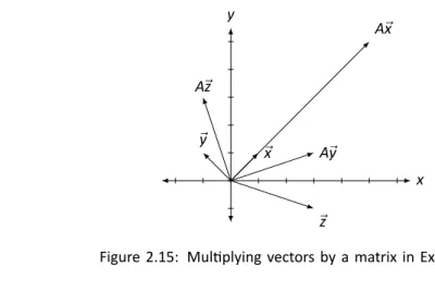 Figure 2.15: Mul plying vectors by a matrix in Example 40. ..