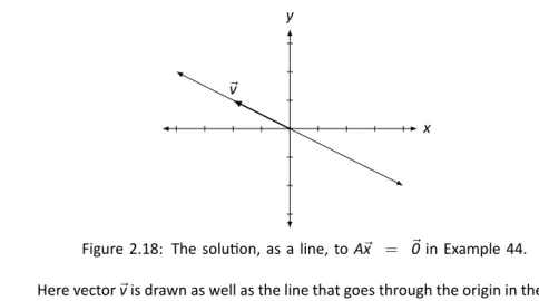 Figure 2.18: The solu on, as a line, to .. A ⃗ x = ⃗ 0 in Example 44.