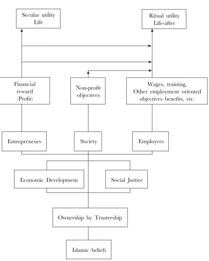 Figure 2.1: The objective of the Islamic entrepreneur (El-Ashker, 1987 )