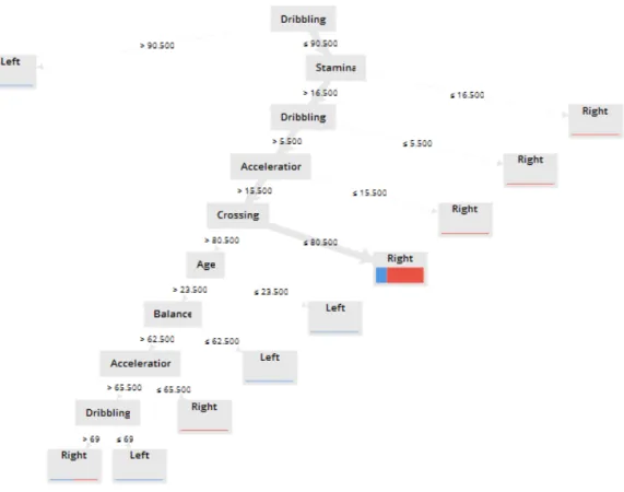 Gambar 4. 15 Hasil Decision Trees