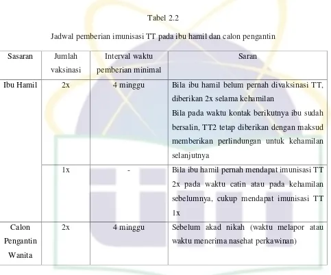 Tabel 2.2 Jadwal pemberian imunisasi TT pada ibu hamil dan calon pengantin 