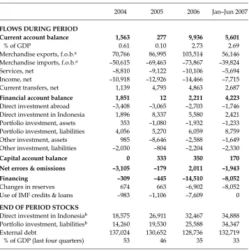 TABLE 3 Balance of Payments and External Debt ($ million, except as noted)