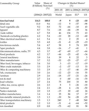 TABLE 5 Exports and Market Shares for Large Non-fuel Groups