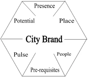 Gambar 4.  City Branding Hexagon;  Anholt (2007:58) 