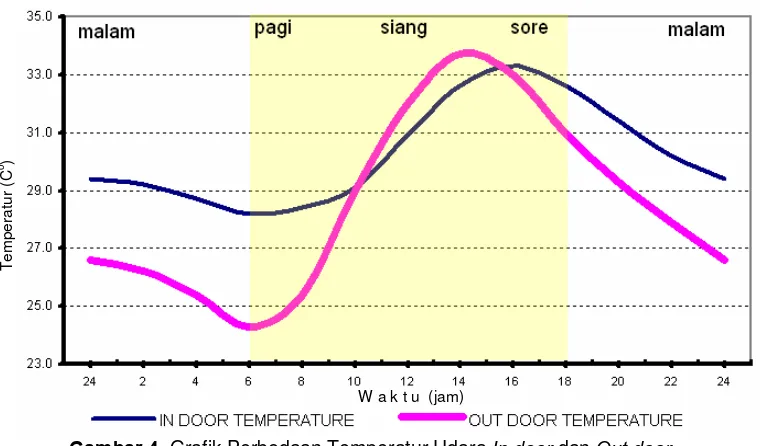 Gambar 4.  Grafik Perbedaan Temperatur Udara In door dan Out door 