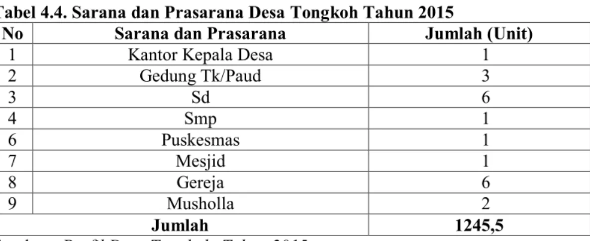 Tabel 4.4. Sarana dan Prasarana Desa Tongkoh Tahun 2015 