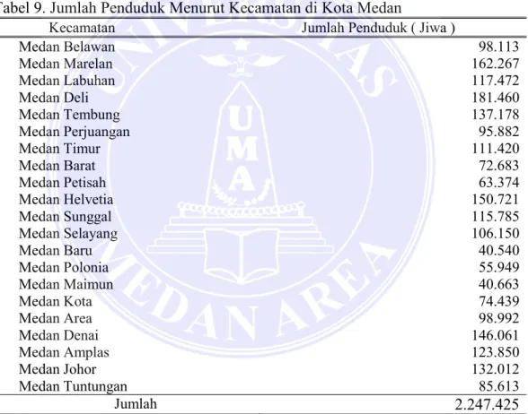 Tabel 9. Jumlah Penduduk Menurut Kecamatan di Kota Medan 