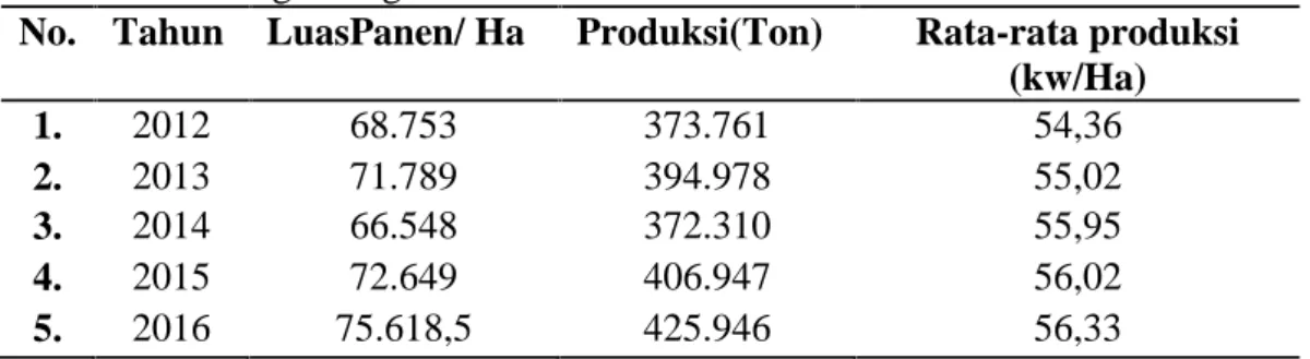 Tabel  1.  Luas  Panen,Produksi  Dan  Rata-Rata  Produksi  Padi  Sawah  Kabupaten Serdang Bedagai 2012-2016.