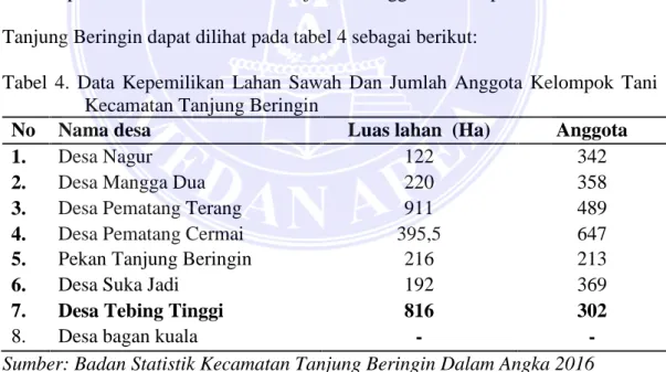 Tabel  4.  Data  Kepemilikan  Lahan  Sawah  Dan  Jumlah  Anggota  Kelompok  Tani Kecamatan Tanjung Beringin