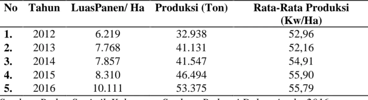 Tabel  3.  Luas  Panen,  Produksi  Dan  Rata-Rata  Produksi  Padi  Sawah  Kecamatan Tanjung Beringin 2012-2016.