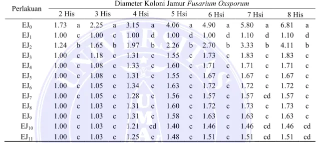 Tabel 2. Data Diameter (cm) Koloni Jamur  Fusarium oxysporum pada 2-8 hari setelah inokulasi  (HSI) Dengan pemberian Ekstrak Kulit Jengkol (Pithecelobium jiringa) 