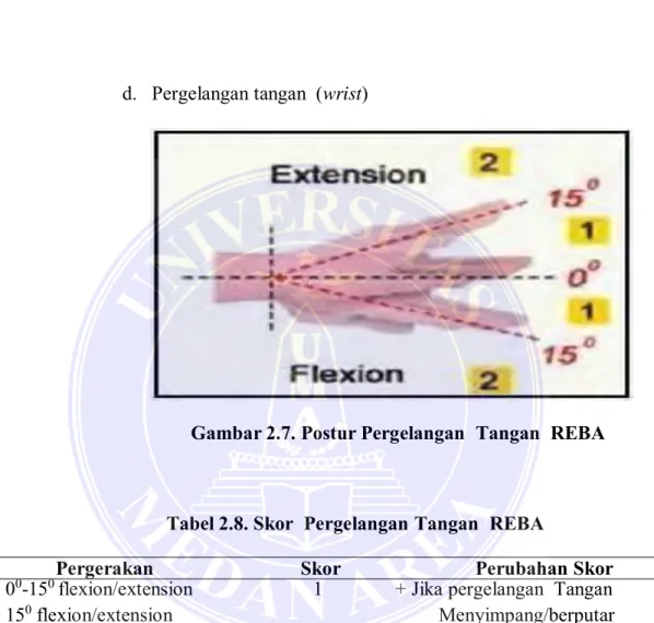 Tabel 2.7. Skor Lengan  Bawah  REBA 