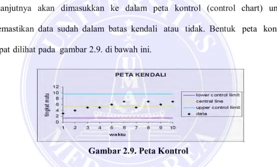 Gambar 2.9. Peta Kontrol 