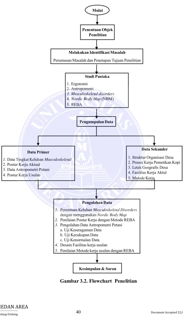 Gambar 3.2. Flowchart  Penelitian 
