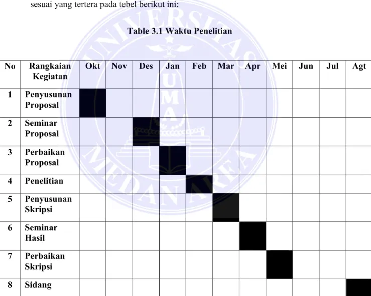 Table 3.1 Waktu Penelitian 