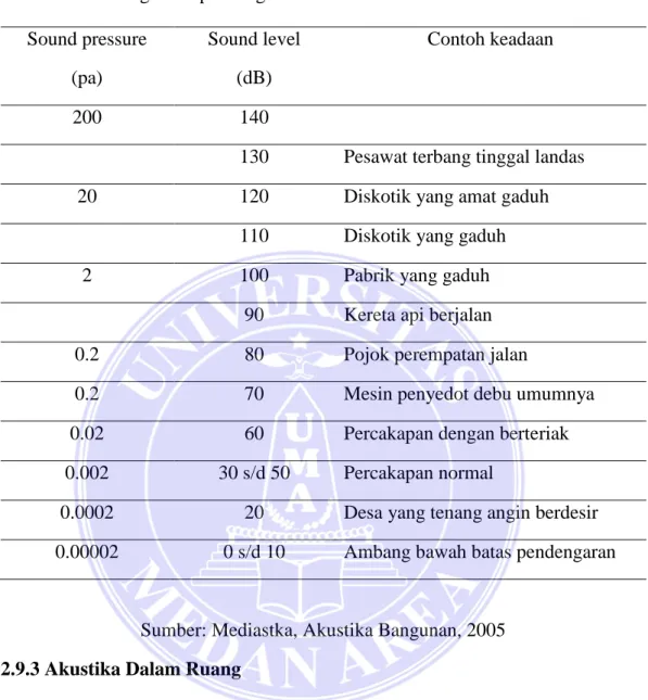 Tabel 2.4 Ambang batas pendengaran manusia  Sound pressure 