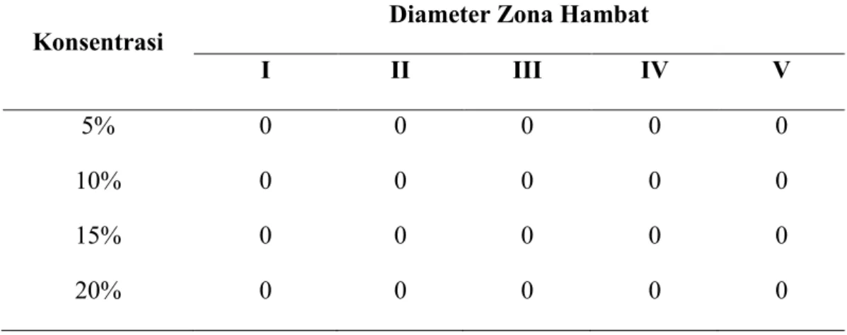 Tabel 1. Diameter Zona Hambat Ekstrak Daun Sawo Manila Terhadap Escherichia  coli 