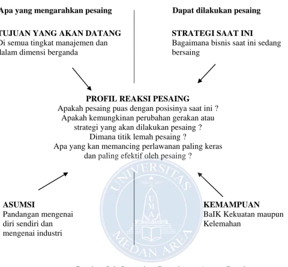 Gambar 2.9. Intensitas Persaingan Antara Pesaing 