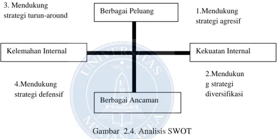 Gambar  2.4. Analisis SWOT  Sumber : F.R David (dalam Rankuti 2002) 