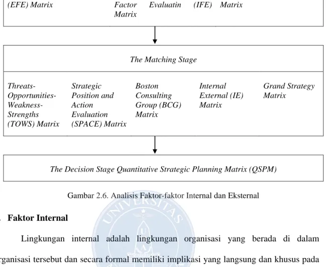 Gambar 2.6. Analisis Faktor-faktor Internal dan Eksternal  1.  Faktor Internal 