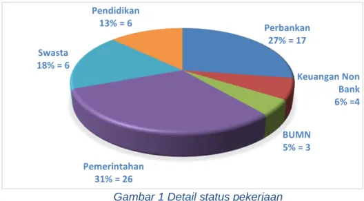 Gambar 1 Detail status pekerjaan 