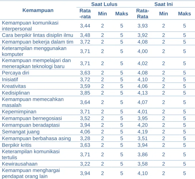 Tabel 3.6 Perkembangan Soft Skill Alumni  Kemampuan 