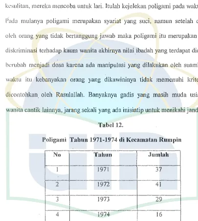 Poligami Tabel 12. Tahun 1971-1974 di Kecamatan Rumpin 