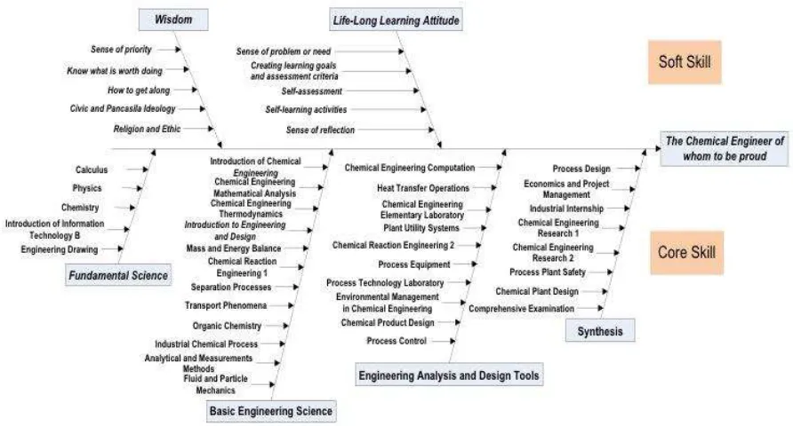 Fig. 1. Fishbone Diagram for Chemical Engineering Program with Option Chemical Technology 