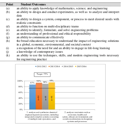 Table 2. Chemical Engineering Program ITB Student Outcomes 