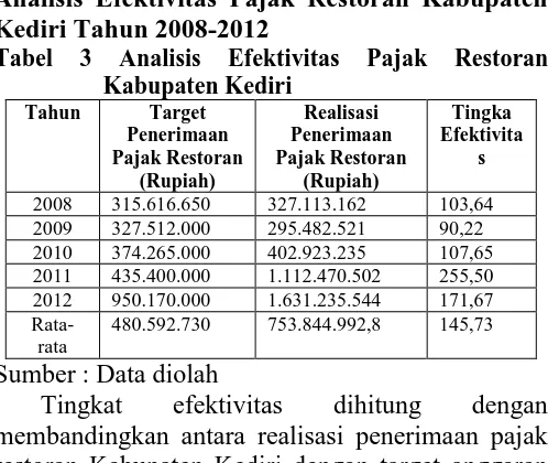 Tabel 4 Efektivitas Penerimaan Pendapatan Asli Daerah (PAD) Kabupaten Kediri periode tahun 2008-2012 
